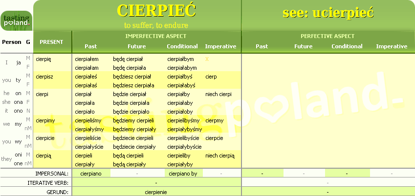 Full conjugation of CIERPIEC verb