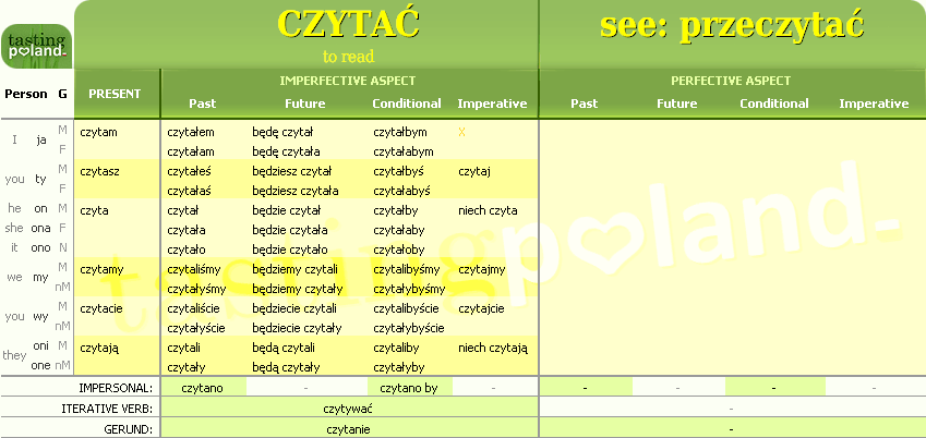 Full conjugation of CZYTAC verb