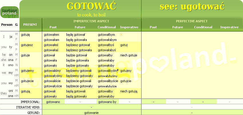 Full conjugation of GOTOWAC verb