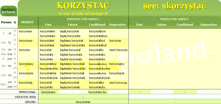 Full conjugation of KORZYSTAC verb