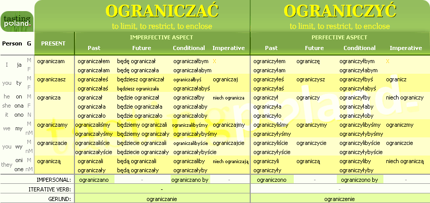 Full conjugation of OGRANICZYC / OGRANICZAC verb