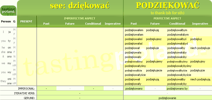 Full conjugation of PODZIEKOWAC verb