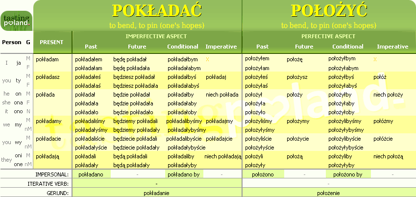 Full conjugation of POLOZYC / POKLADAC verb