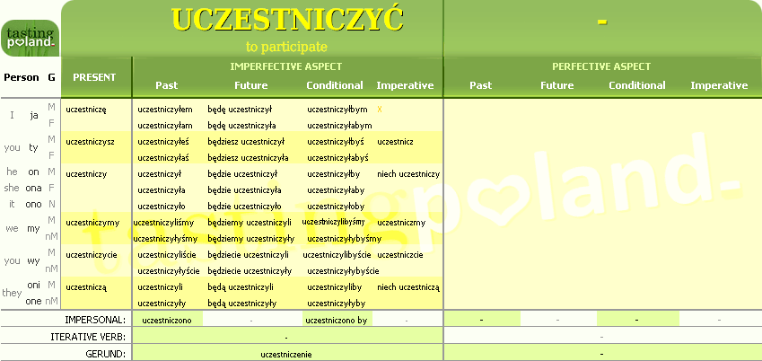 Full conjugation of UCZESTNICZYC verb