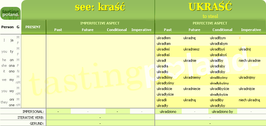 Full conjugation of UKRASC verb