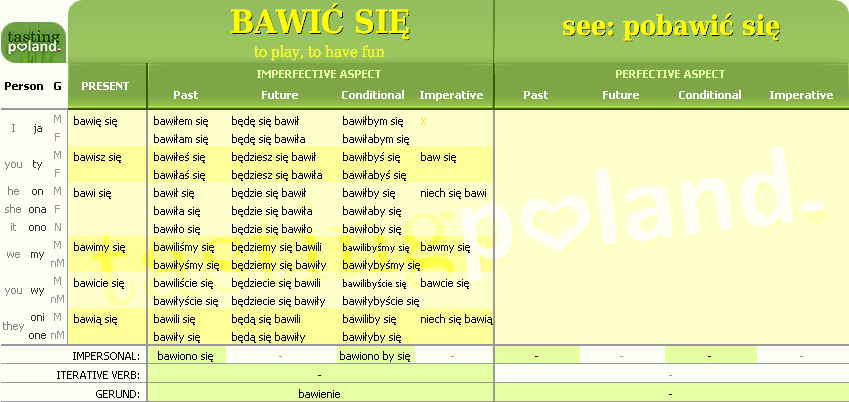 Full conjugation of BAWIC SIE verb