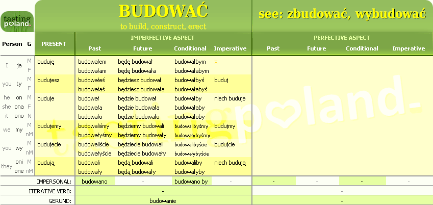 Full conjugation of BUDOWAC verb