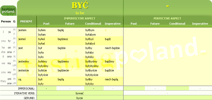 Polish Noun Cases Chart