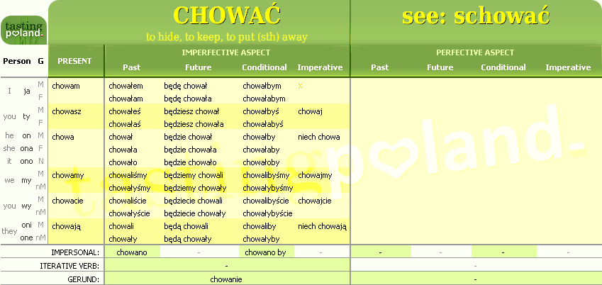 Full conjugation of CHOWAC verb