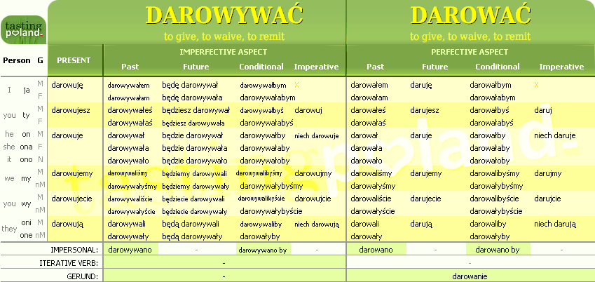 Full conjugation of DAROWAC / DAROWYWAC verb