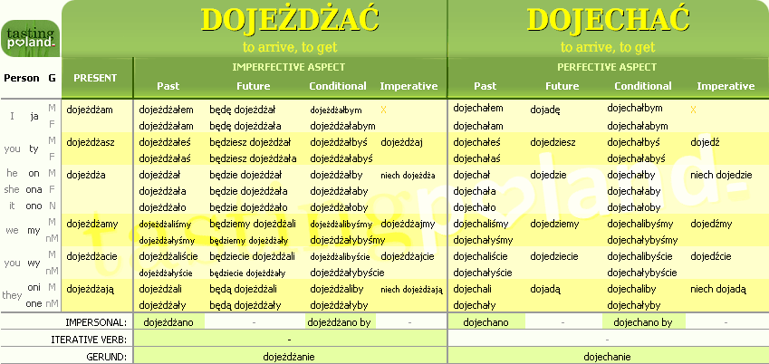 Full conjugation of DOJEZDZAC / DOJECHAC verb