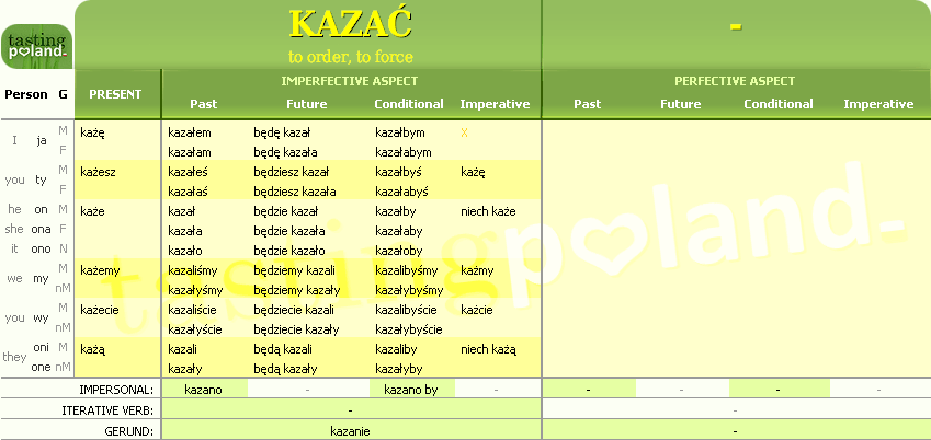 Full conjugation of KAZAC verb