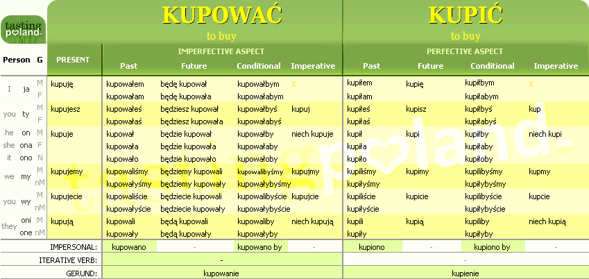 Full conjugation of KUPIC / KUPOWAC verb