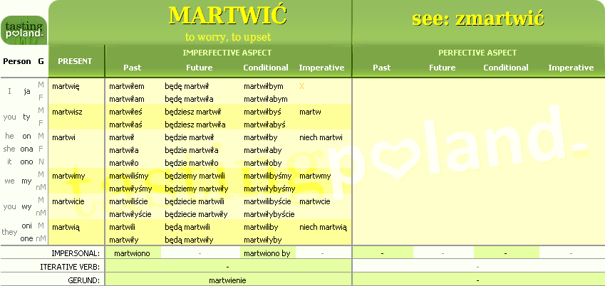 Full conjugation of MARTWIC verb