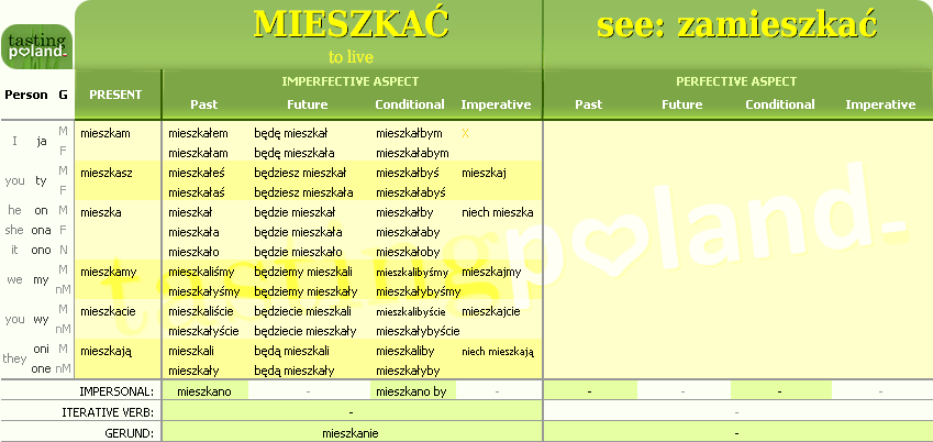 Full conjugation of MIESZKAC verb