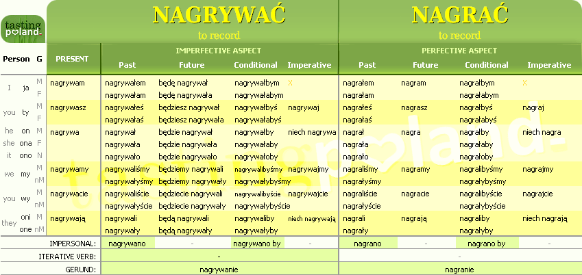 Full conjugation of NAGRAC / NAGRYWAC verb