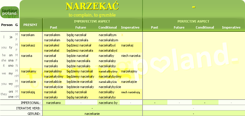 Full conjugation of NARZEKAC verb