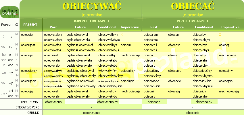 Full conjugation of OBIECAC / OBIECYWAC verb