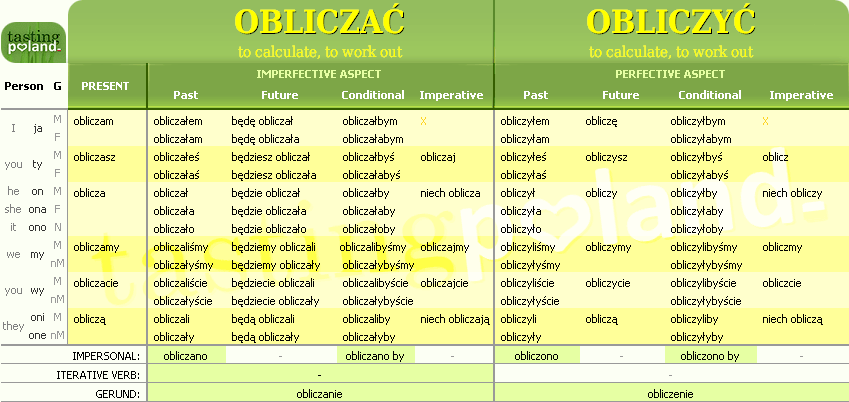 Full conjugation of OBLICZYC / OBLICZAC verb