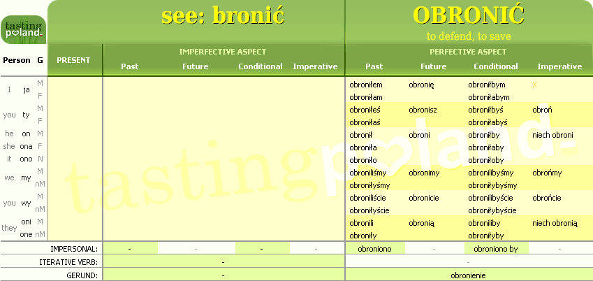 Full conjugation of OBRONIC verb