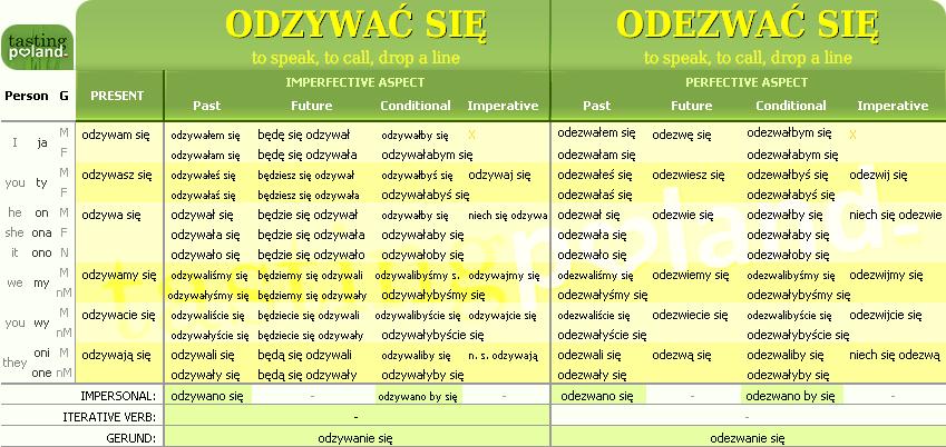 Full conjugation of ODEZWAC SIE / ODZYWAC SIE verb