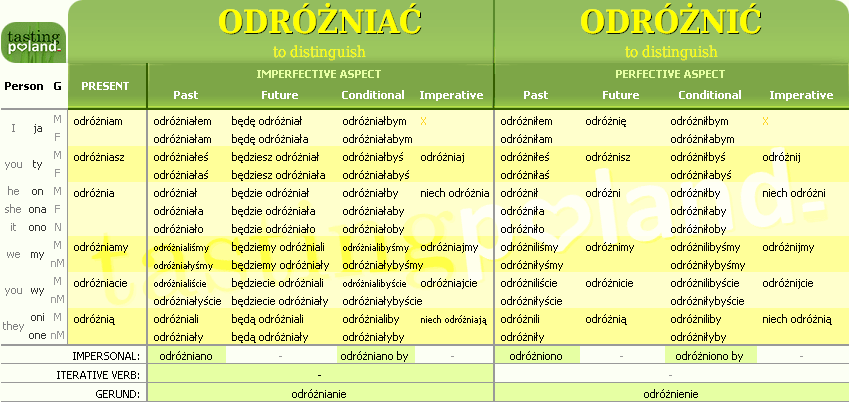 Full conjugation of ODROZNIC / ODROZNIAC verb