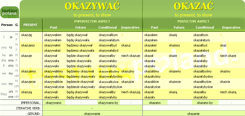 Full conjugation of OKAZAC / OKAZYWAC verb