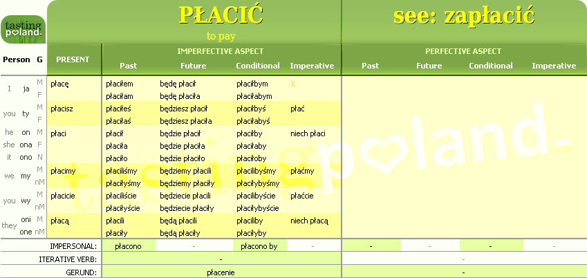 Full conjugation of PLACIC verb