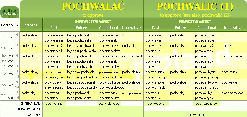 Full conjugation of POCHWALIC / POCHWALAC verb