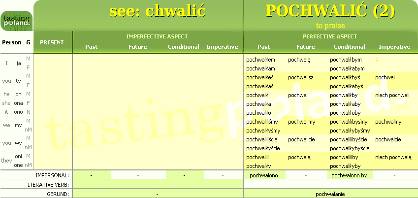 Full conjugation of POCHWALIC verb