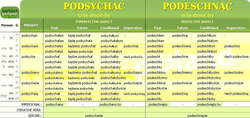 Full conjugation of PODESCHNAC / PODSYCHAC verb