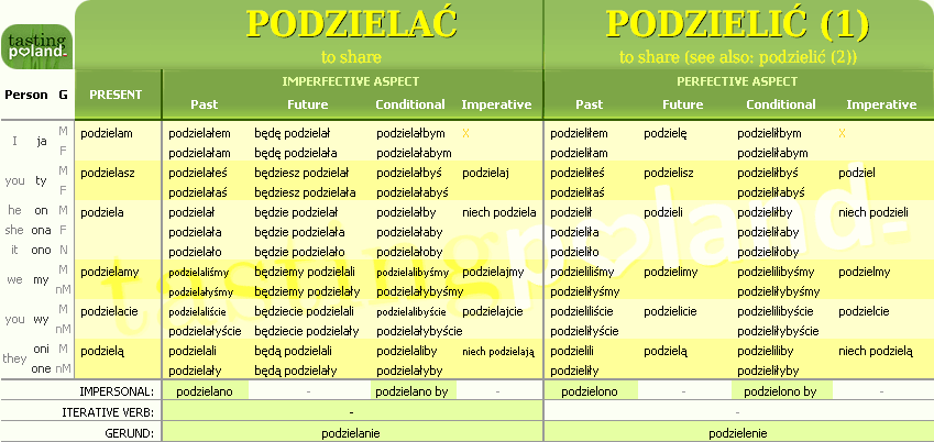Full conjugation of PODZIELIC / PODZIELAC verb
