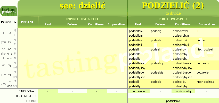 Full conjugation of PODZIELIC verb