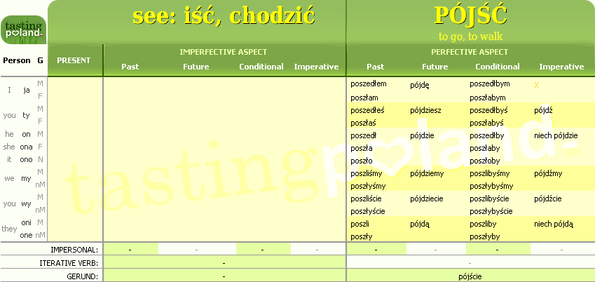 Full conjugation of POJSC verb