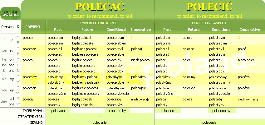 Full conjugation of POLECIC / POLECAC verb