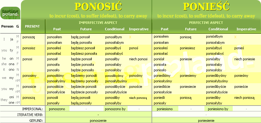 Full conjugation of PONIESC / PONOSIC verb