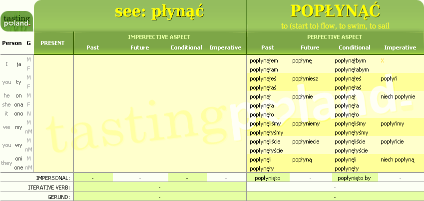 Full conjugation of POPLYNAC verb