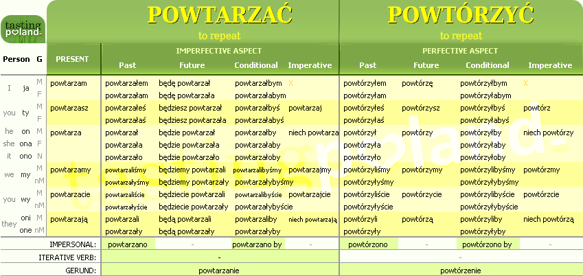 Full conjugation of POWTORZYC / POWTARZAC verb