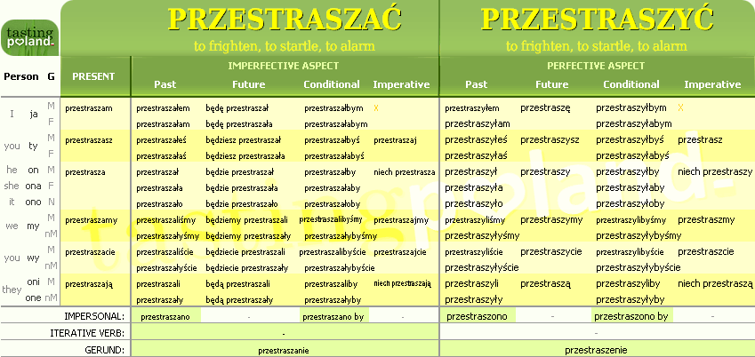 Full conjugation of PRZESTRASZYC / PRZESTRASZAC verb