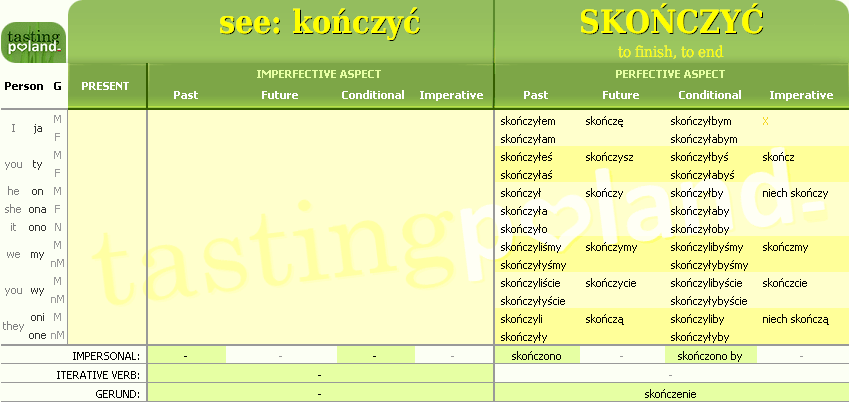 Full conjugation of SKONCZYC verb