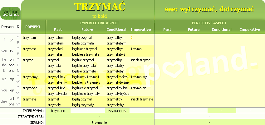 Full conjugation of TRZYMAC verb