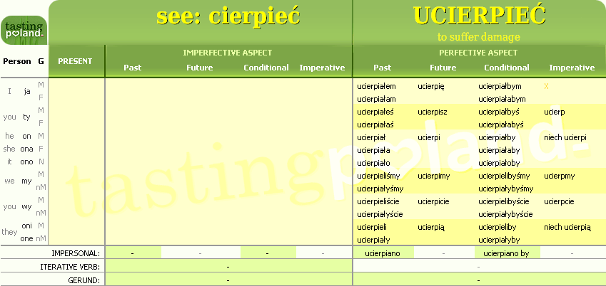 Full conjugation of UCIERPIEC verb