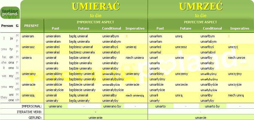 Full conjugation of UMRZEC / UMIERAC verb