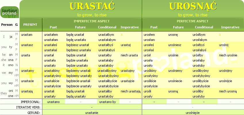 Full conjugation of UROSNAC / URASTAC verb