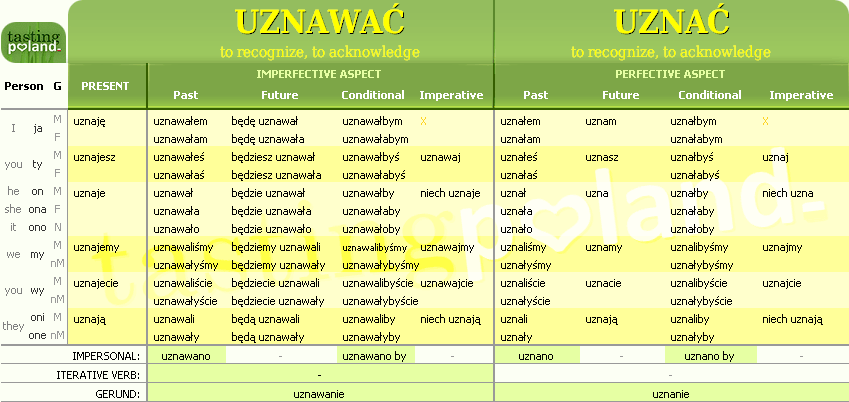 Full conjugation of UZNAC / UZNAWAC verb
