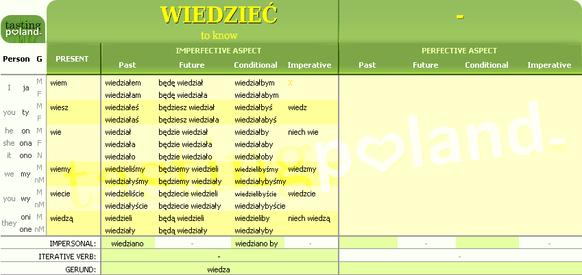 Full conjugation of WIEDZIEC verb