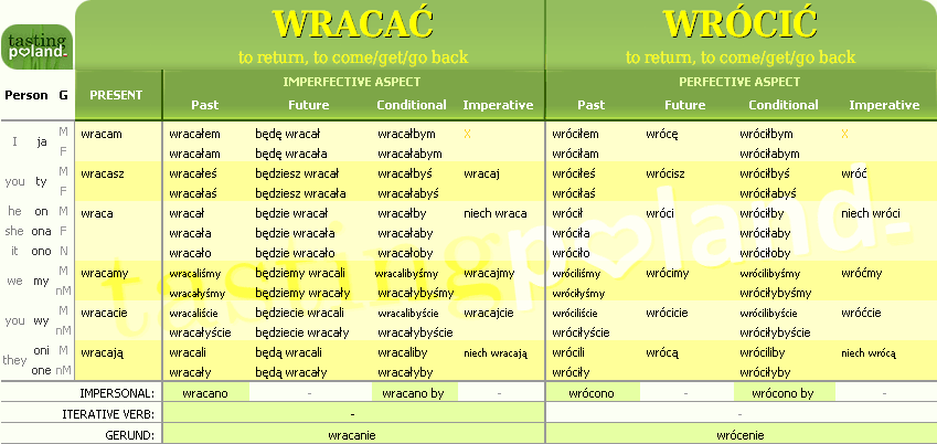 Full conjugation of WROCIC / WRACAC verb