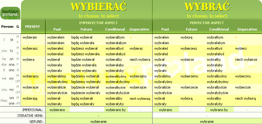 Full conjugation of WYBRAC / WYBIERAC verb