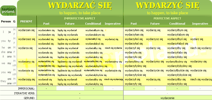 Full conjugation of WYDARZYC / WYDARZAC verb