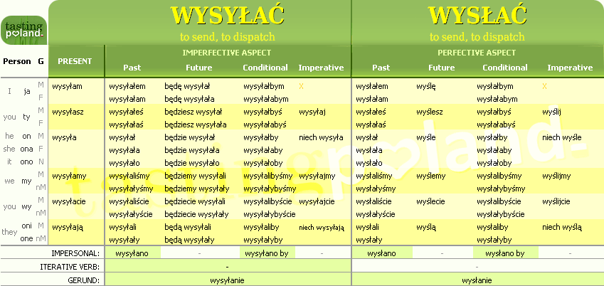 Full conjugation of WYSLAC / WYSYLAC verb